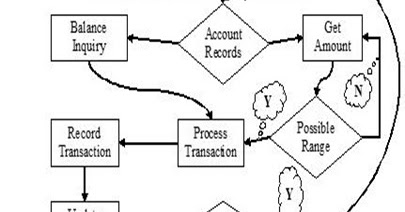 waKas malik: ATM Flowchart
